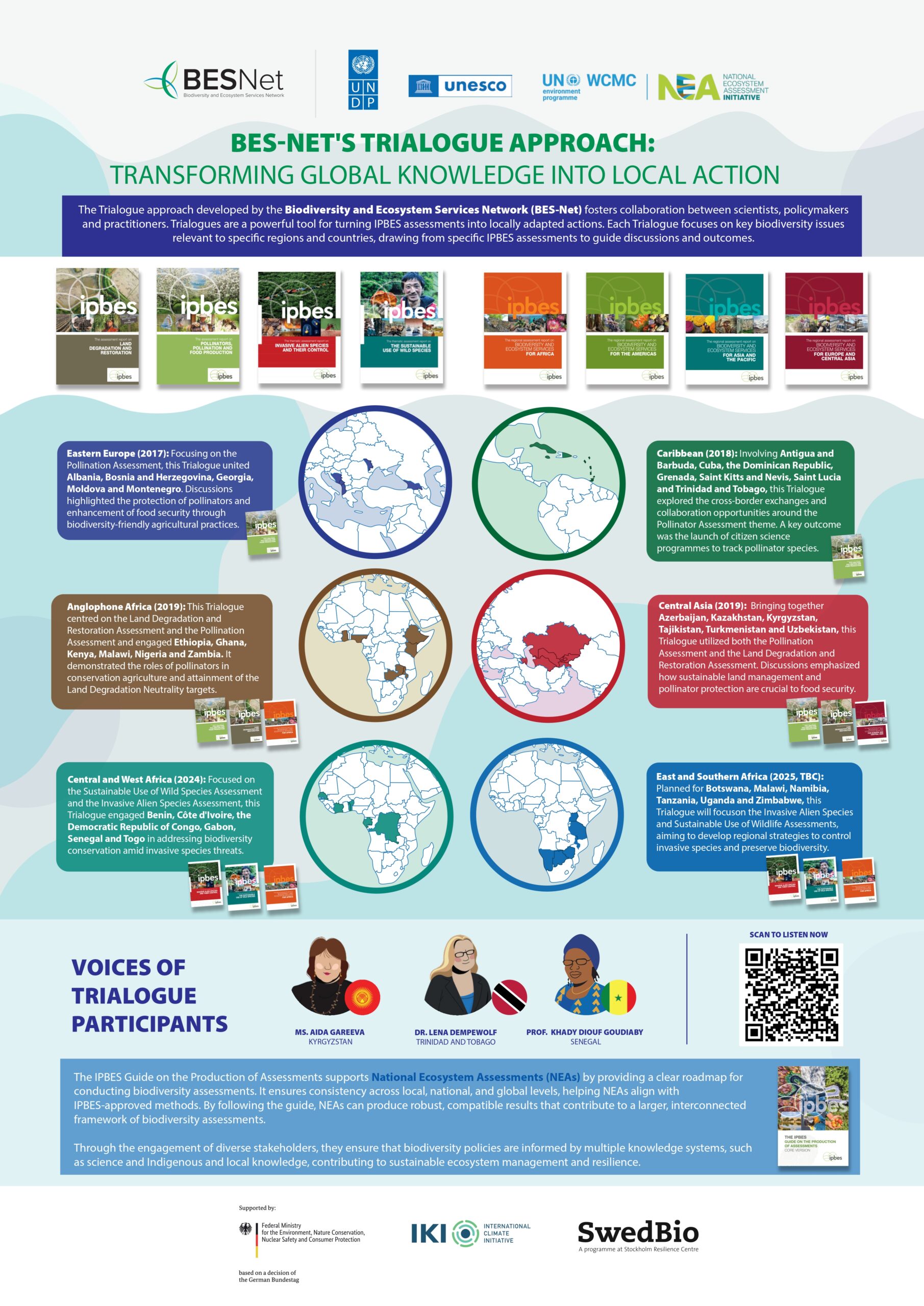 Infographic showcasing BES-Net's Trialogue approach to turning global IPBES knowledge into locally adapted actions across regions.